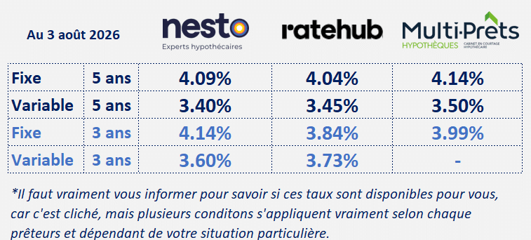 Tableau comparatif taux d'intérêt hypothèque