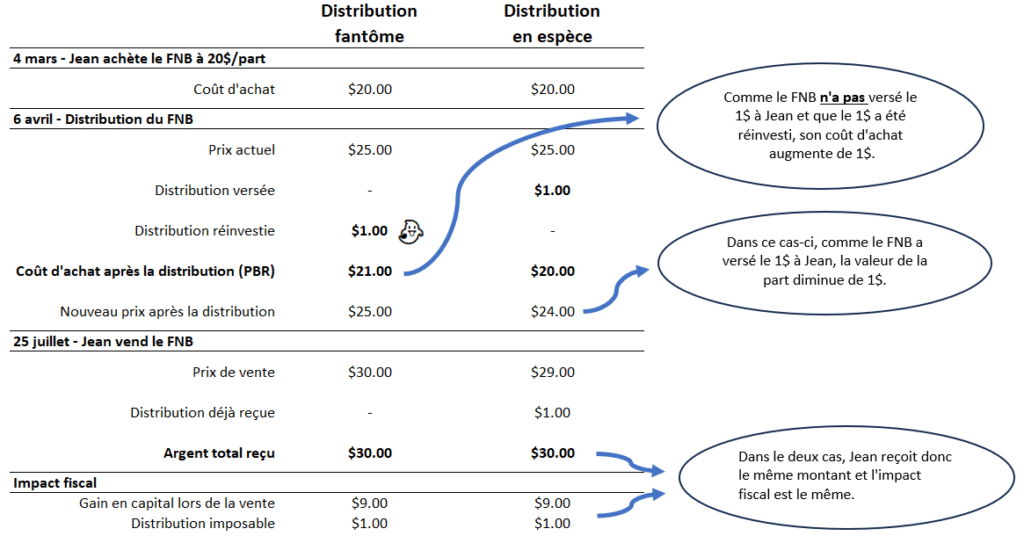 Tableau distributions fantome