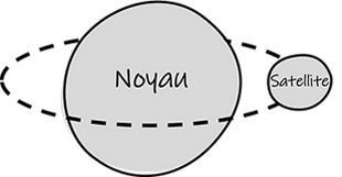 noyau-satellite