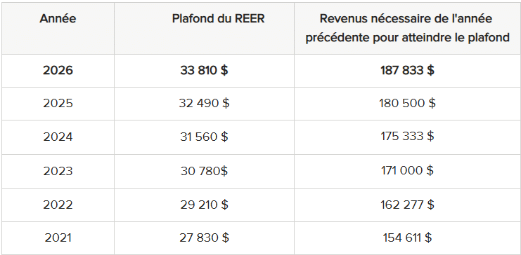 Maximum REER 2026 tableau