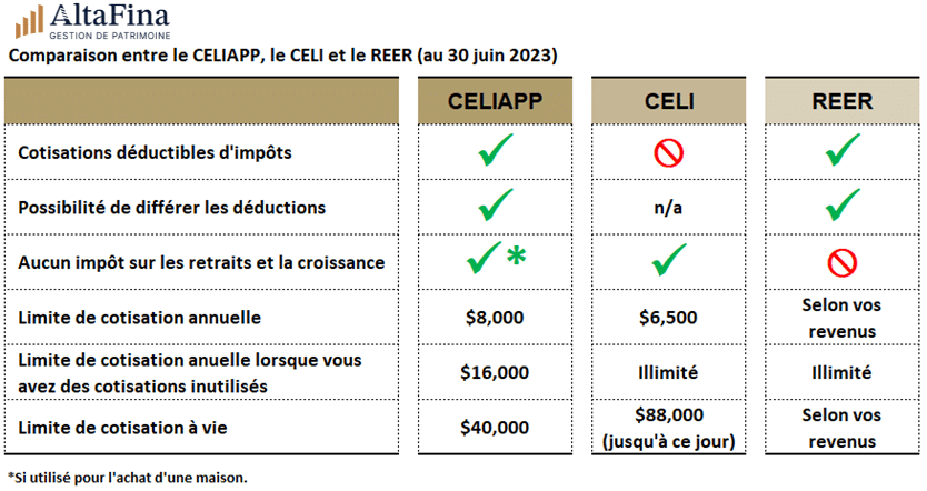 Tableau comparant le CELIAPP, CELI & REER